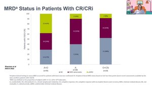 Learnings From The ELEVATE-TN Phase 3 Trial: Acalabrutinib+ ...