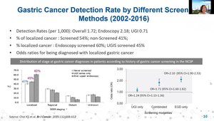 Gastric Cancer Screening in Korea: Effectiveness of Reducing Disease ...