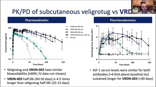 AAO 2024 Insights: Subcutaneous VRDN-003 vs. Veligrotug (VRDN-001 ...