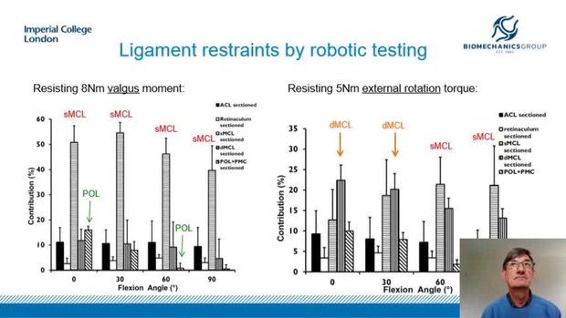 Biomechanics of MCL and With Relevance to ACL + MCL Injury | Vumedi
