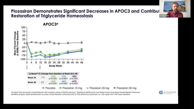 ACC 2024 Insights: Plozasiran (ARO-APOC3), An Investigational RNAi ...