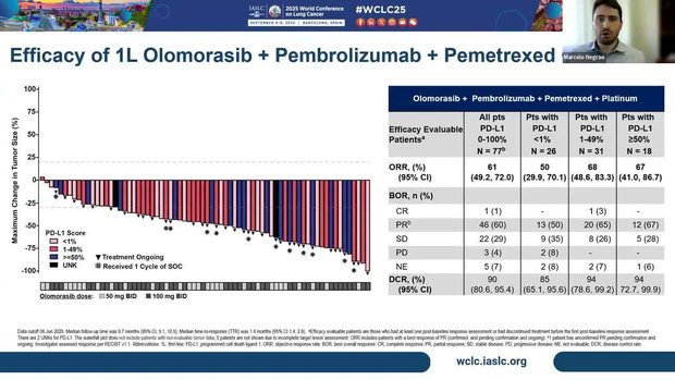 WCLC 2025 Insights: Efficacy and Safety of 1L Olomorasib +