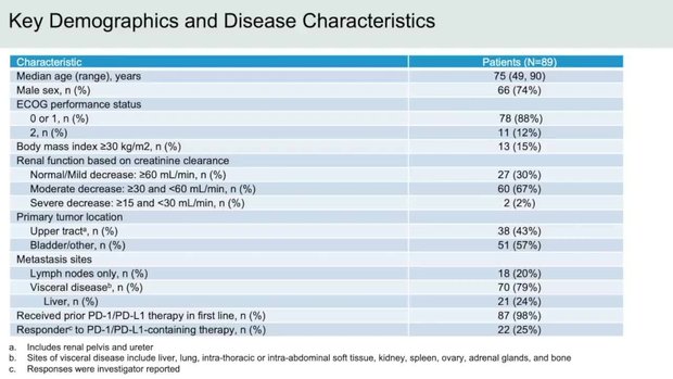 ASCO 2021 Updated Analysis of EV-201 Cohort 2: Enfortumab Vedotin in ...