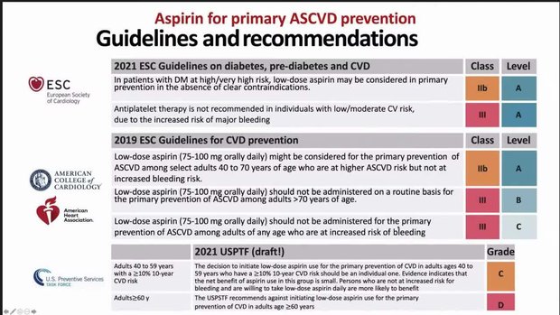 Aspirin & Primary Prevention: What Do the Guidelines Say?