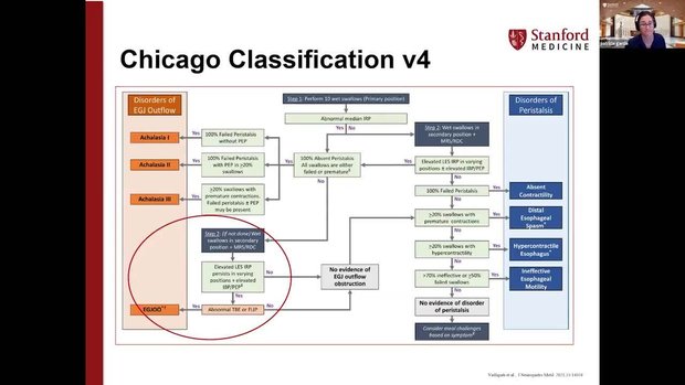 The New Chicago Classification v4.0 for Esophageal Manometry | Vumedi