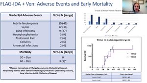 ASH 2022 Updated Phase 2b Results of Venetoclax With FLAG-IDA in R/R ...