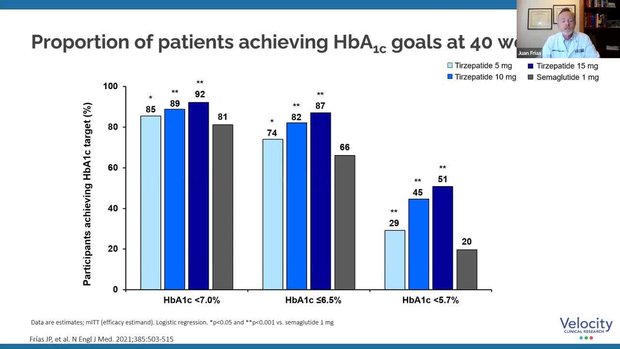 tirzepatide videos SURPASS 2: Tirzepatide Versus Once-Weekly Semaglutide