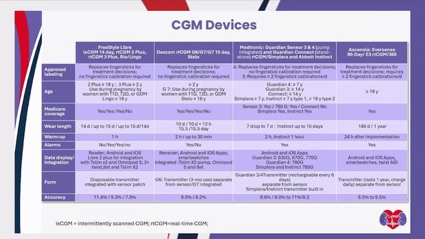 Implementing and Interpreting CGM in Clinical Practice | Vumedi