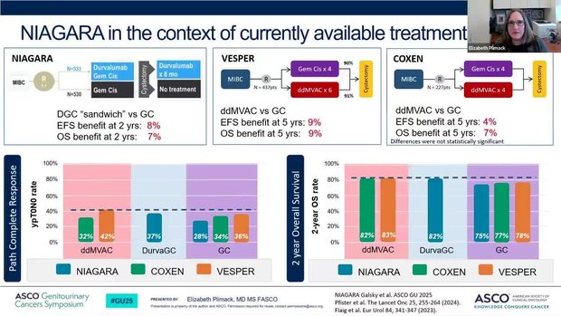 ASCO® GU 2025 Summary: Perioperative Strategies in MIBC - Key Trial ...