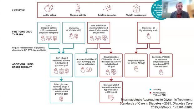 ada standards of care 2025 tirzepatide Brief Review of the 2025 ADA Algorithm for Use of Glucose-Lowering  Medications in T2D
