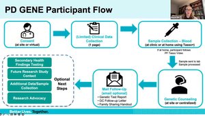 PD GENEration - Mapping the Future of Parkinson's Disease | Vumedi