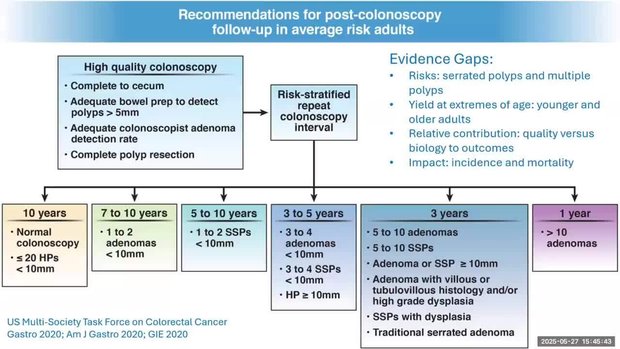 New Quality Indicators for Colonoscopy: Raising the Bar | Vumedi
