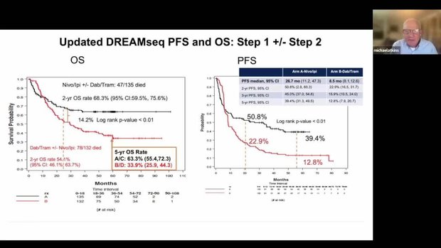 ASCO® 2025 Insights: Final Results From the Phase 3 DREAMseq Trial on ...