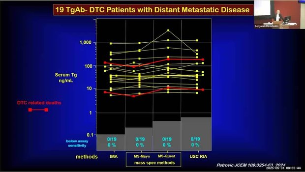 Key Insights for Thyroglobulin (Tg) Testing and Interpretation in 2025 ...