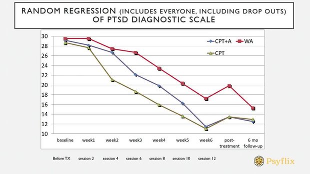 CPT for PTSD: Overview & Evidence | Vumedi