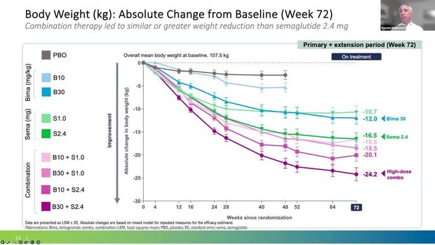 Can We Improve the Quality of Weight Loss by Augmenting Fat Mass Loss While  Preserving Lean Mass? The BELIEVE Study of Bimagrumab + Semaglutide