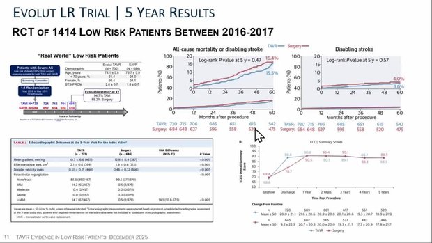 Interventional: Current Data to Justify Interventional Low Risk TAVR ...