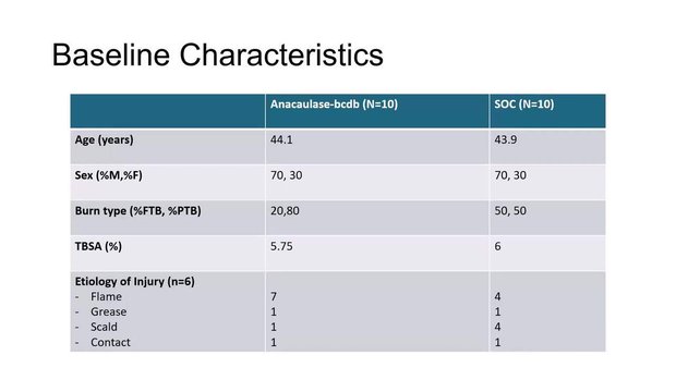 The Use of Anacaulase-bcdb in a Level 1 Trauma Center | Vumedi
