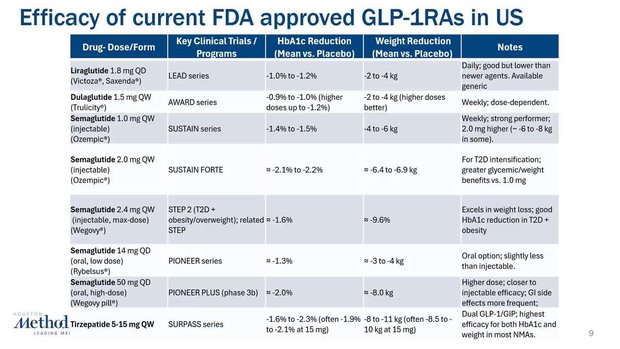 taking glp 1 without diabetes Non-Diabetic Patients on GLP-1 Medications Have an Increased Likelihood of  GI Side Effects Compared to Patients on Other Weight Loss Medications