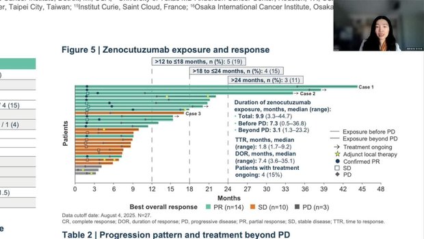Continued Treatment Beyond Progression With Zenocutuzumab, A HER2/HER3 ...