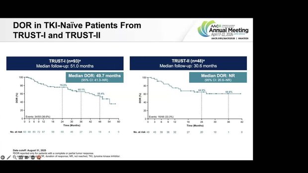 Taletrectinib in TKI-Naive Patients with ROS1+ NSCLC: Updated Data from ...